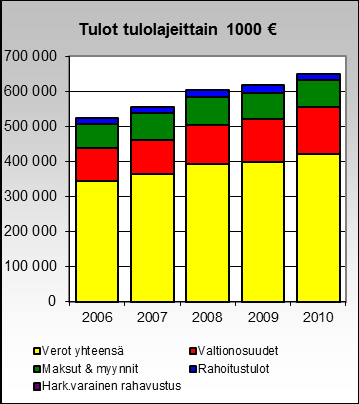 Kuva 13 Jyväskylän meno- ja tulolajit 2006-2010 Tulot Toimintatuotot kasvoivat vuoden 2011 aikana 21,3 miljoonaa euroa (+15,7 %) ja toimintakulut 49,6 miljoonaa euroa (+7,5 %).