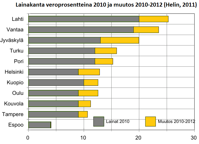 Kuva 20 Suurten kaupunkien lainakanta veroprosentteina 2010 2012 Heikki Helin (2011b) on todennut, että lainakantoja tarkastellessa tulee huomioida erilaiset tavat organisoida kaupunkien toimintaa.