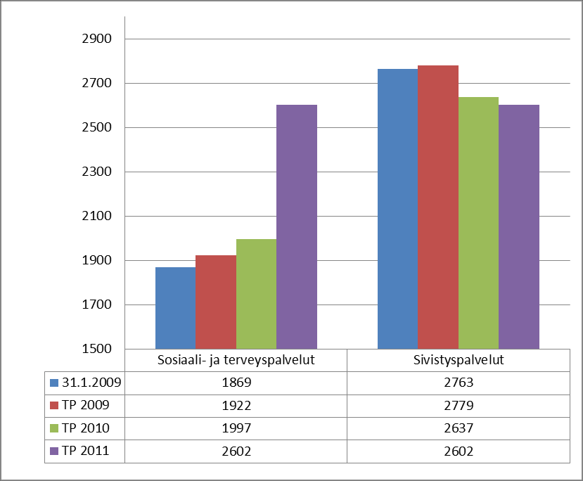 Kuva 21 Vakituinen henkilöstö Jyväskylässä 2009-2011 Tarkasteltaessa henkilöstömäärää ja sen muutoksia, on huomioitava myös organisaatiossa tapahtuneet muutokset.