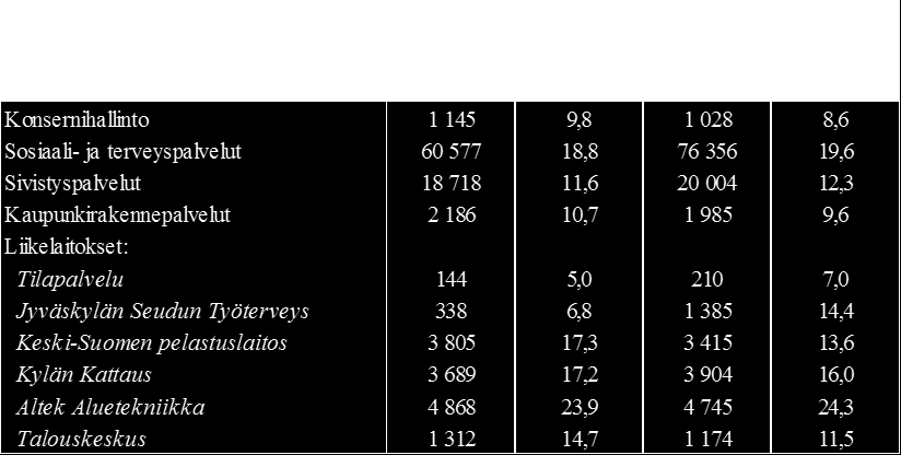 päivää. Poissaolojen kustannus menetettynä työpanoksena oli vuonna 2011 yhteensä 90 euroa /päivä. Työ- ja työmatkatapaturmien määrä on ajanjaksolla 2009 2011 kasvanut.