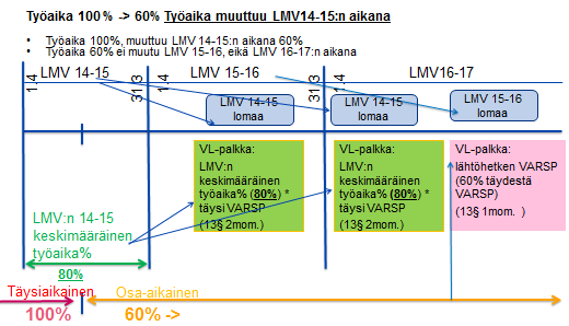 KT Yleiskirjeen 13/2013 liite 5 5 (8) Lomakorvaus palvelussuhteen päättyessä Esimerkkejä työajan ja palkan muuttumisesta KVTES vuosilomaluvun 16 :n määräystä lomakorvauksen maksamisesta