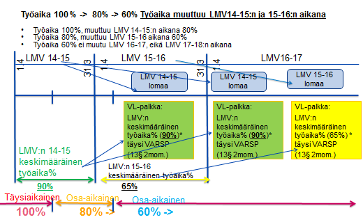 KT Yleiskirjeen 13/2013 liite 5 6 (8) Esimerkki 2 Tilanne on vastaava kuin esimerkissä 1, mutta viranhaltijan/työntekijän työaika muuttuu 60 %:sta 100 %:iin.