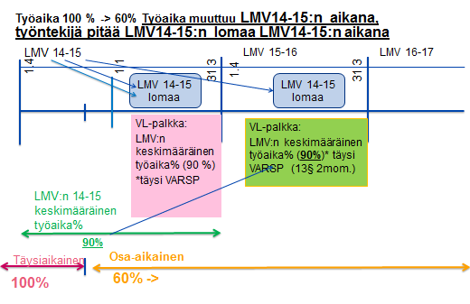 KT Yleiskirjeen 13/2013 liite 5 8 (8) Esimerkki 6 Esimerkissä viranhaltija/työntekijä pitää vuosilomaa ennen lomanmääräytymisvuoden loppumista.