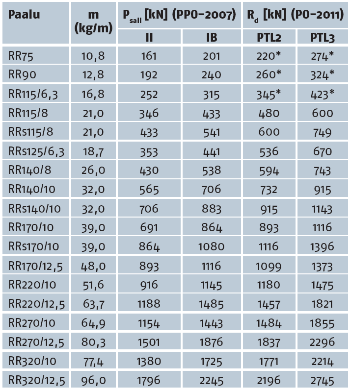 Yhteenveto RR/RRs-paalujen kantokyvyistä P sall = Suurin suositeltava sallittu kantavuus (korroosiovaralla 2,0 mm) R