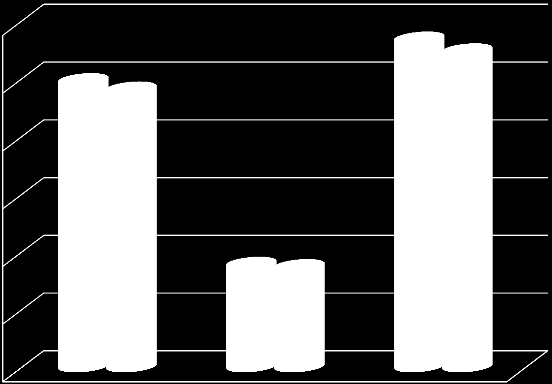 Paino, BMI, vyötärön ympärys 120,0 100,0 99,4 96,5 113,8 109,7 80,0 60,0 40,0 35,8 35,0