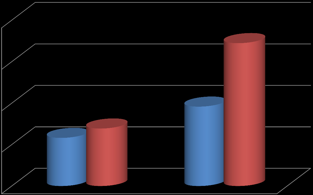 Subjektiivinen tuntemus ja liikunta 20,00 17,24 15,00 10,00 5,81 6,94 9,59 lähtötaso 6/ 12