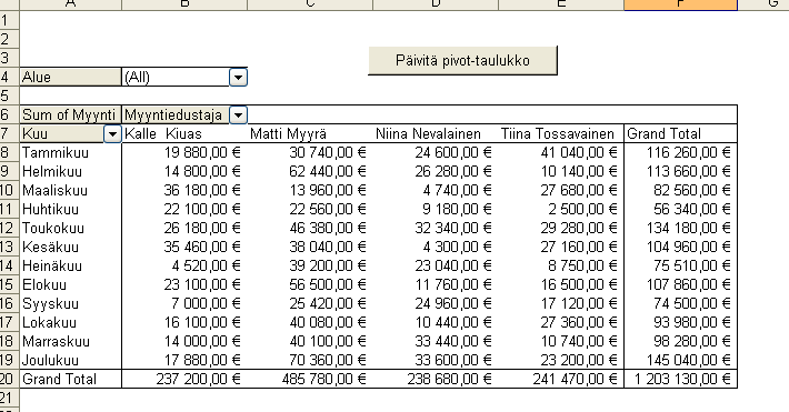 TAULUKKOLASKENTA 3 (5) Tehtävä 3 (10 p.) Laadi alla olevan kuvan mukainen pivot-taulukko tiedoston Myyntiedustajat PK 2006.xls tiedoista.