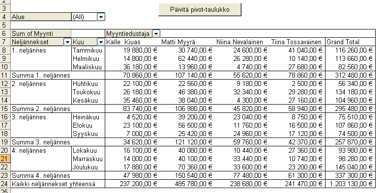 TAULUKKOLASKENTA 5 (5) - Lisää Pivot taulukkoon neljännesvuosi ryhmittely. - Muodosta summarivi jokaiselle neljännekselle. - Muotoile taulukkoa alla olevan kuvan mukaisesti.