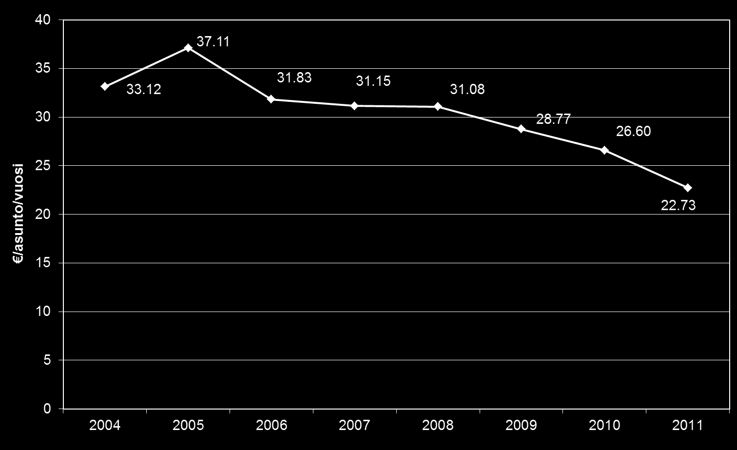 16 Keskimääräinen ekomaksun suuruus vuonna 2011 arvolisäveroineen oli omakotitalokiinteistöillä 22,7 /vuosi.