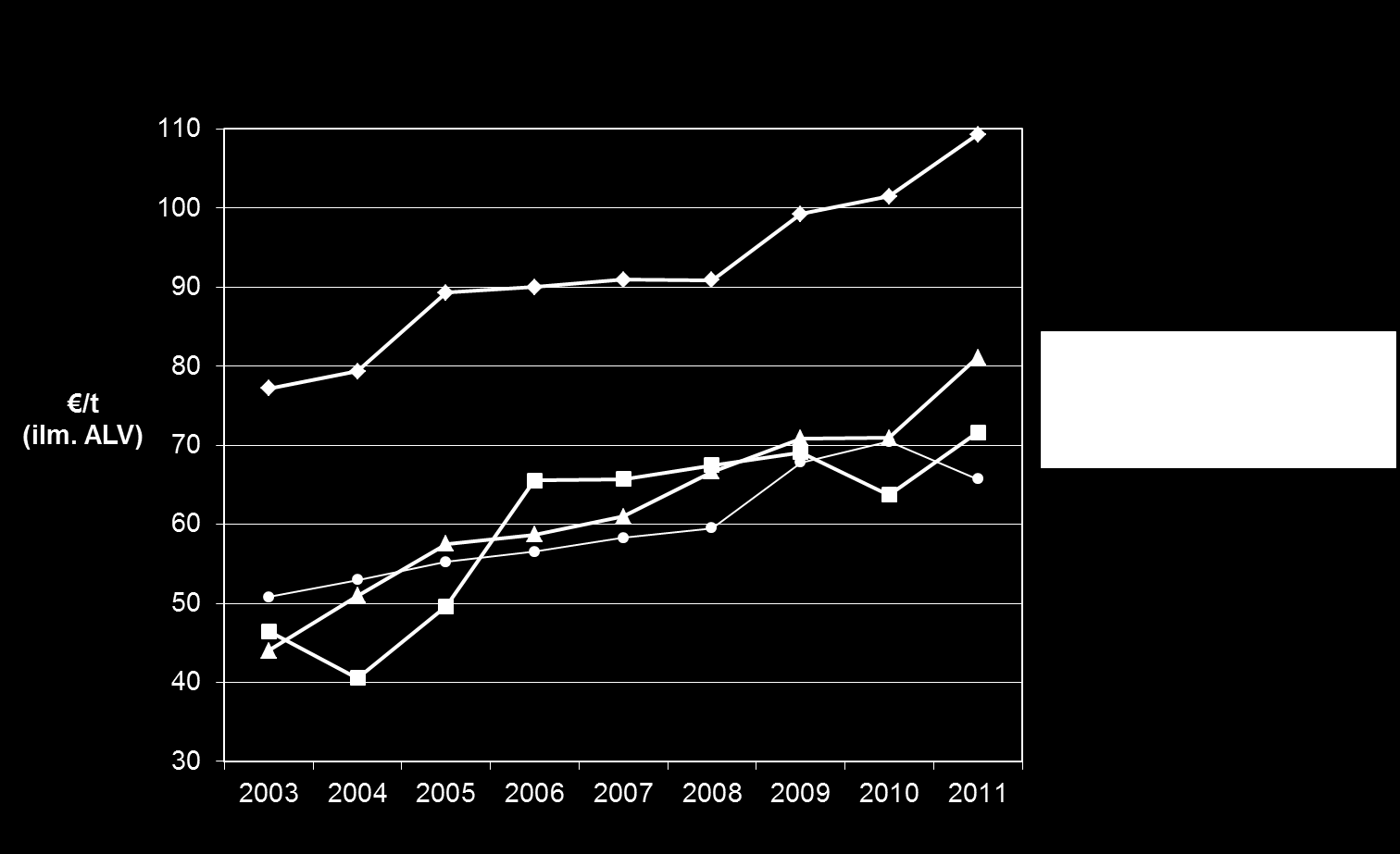 21 Taulukko 18. Vastaanottohinnat (sis. punnituslisän), punnituslisät, -maksut ja kuormapainot jätelajeittain (alv 0%).