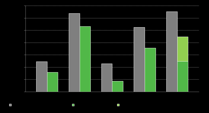 YLEISKATSAUS Konsernin liiketoiminnan kassavirta ja vapaa kassavirta 2009-2013 Liiketoiminnan kassavirta 2013: 325,6 m Investoinnit 83,6 m pienemmät kuin 2012 Vapaa kassavirta 123,9 m