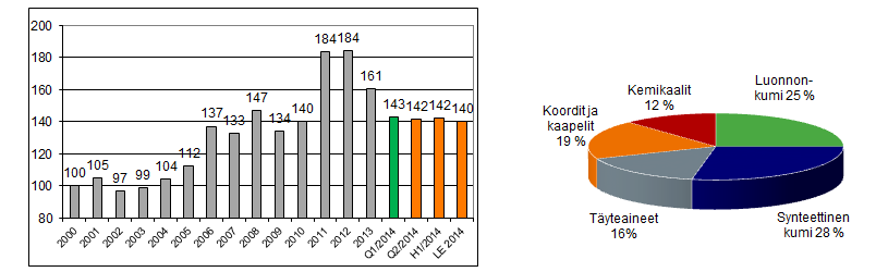 TALOUDELLINEN KATSAUS Raaka-ainekustannusten kehitys Raaka-ainekustannusten kehitysindeksi 2000-E2014 Raaka-aineiden käytön jakauma (%) Nokian Renkaiden raaka-ainekustannukset ( /kg)