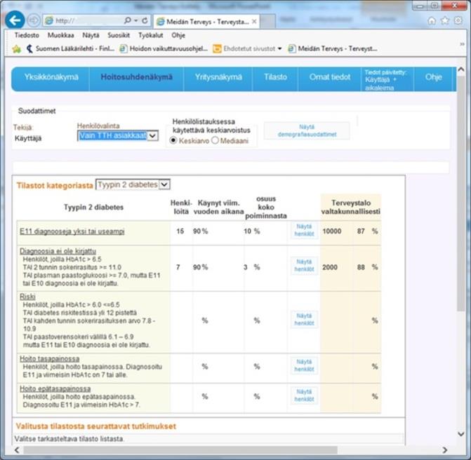 Diabeteksen hoitotulokset voisivat olla julkisesti esillä Terveystalo ottanut käyttöön raportointityökalun Yksittäisen lääkärin henkilökohtaisesti hoitamat potilaat