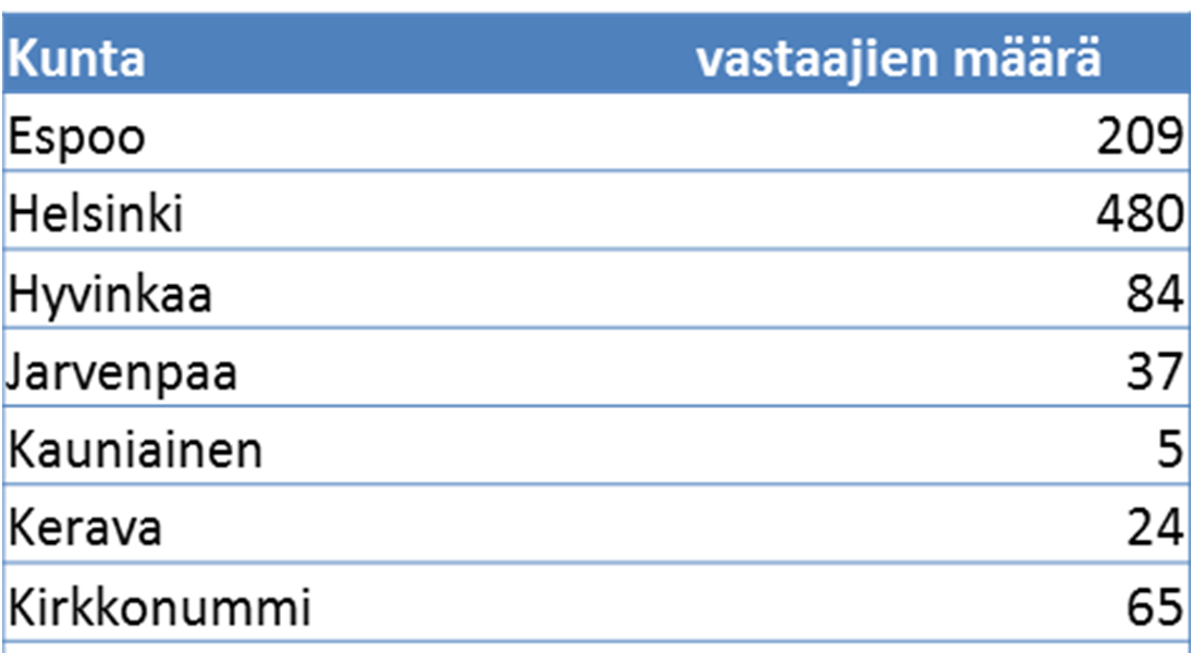 Kyselyn vastaukset - 1380 vastausta (otos 4652) - 13,5 % vastasi netissä, loput postilomakkeella -