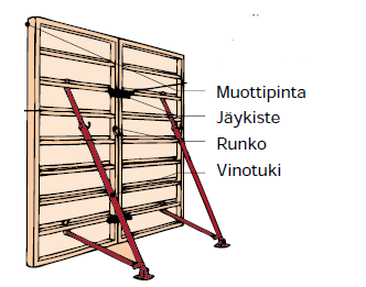 KUVA 8. Kasettimuotti (8,s.65) Sokkeli toteutettiin niin sanotusti halkaistuna. Ensinnä asennettiin muotit sisimpään pintaan.