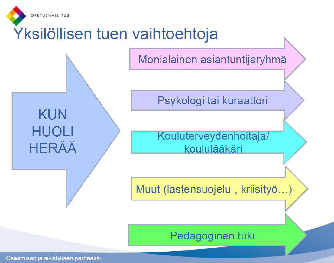 Taulukko 2. Yksilöllisen tuen vaihtoehtoja/ Kristiina Laitinen 26.11.2014 Yksittäistä lasta koskevan asian käsittelystä asiantuntijaryhmässä laaditaan oppilashuoltokertomus (liite 2).