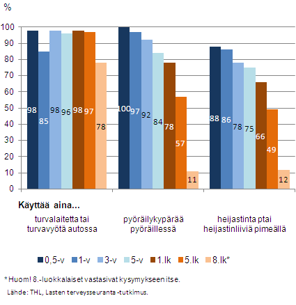 Pienten lasten turvalaitteiden käyttö aktiivista, jo alakouluiässä