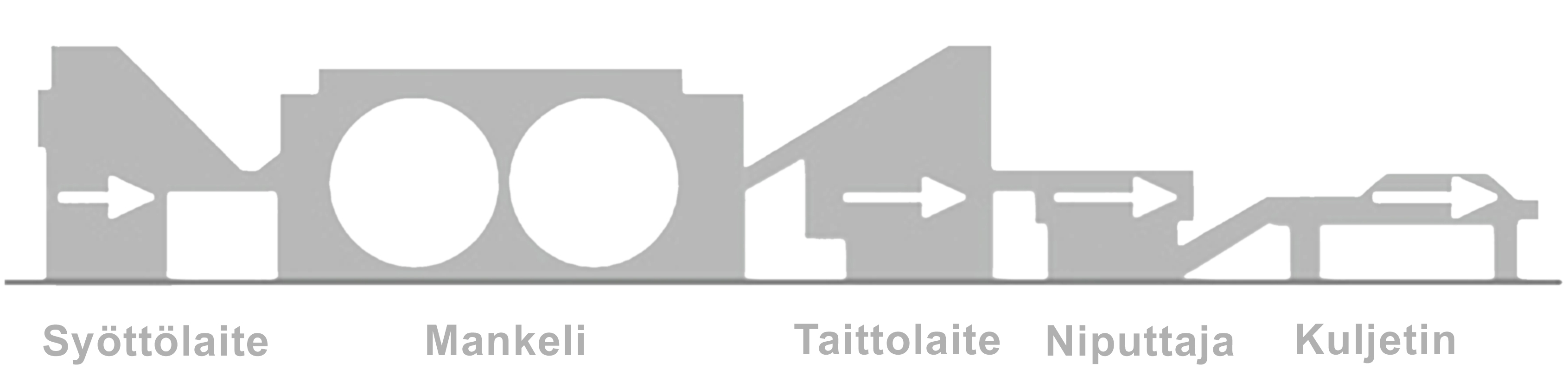 17 Mankelilinjat koostuvat syöttölaitteesta, varsinaisesta mankeliosasta, taittolaitteesta, niputtajasta ja kuljettimista. Kuvassa 4 on yksinkertaistettu esitys mankelilinjastosta.