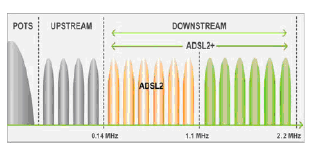 liityntätekniikaksi. ADSL:ssä tiedonsiirtoon käytetään DMT-tekniikkaa sekä jossain määrin CAP:tä. Kuvassa 5 on ADSL:n taajuusalueet.