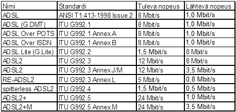 ranneltuja ominaisuuksia, kuten pakollinen Trellis-koodaus sekä nopeampi yhteyden muodostus. (10, s. 1 8.) TAULUKKO 3. ADSL-standardit (7, hakusana adsl) 3.