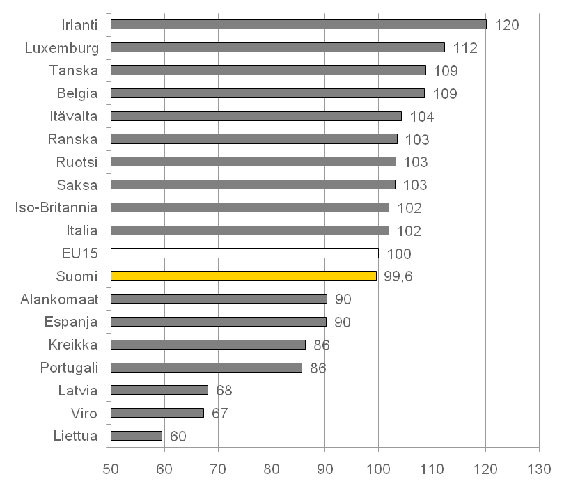 Suomessa elintarvikkeiden hinta ilman arvonlisäveroa on alle EU:n keskiarvon Ruoka- ja ei-alkoholipitoiset juomat ilman ALV:tä * EU15=100, 2010 Arvonlisäverolla oli selkeä vaikutus ruoan hintaan