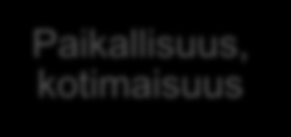 Muut ilmiöt ruuan ympärillä Luomu Lisäaineet? Kotiruokaa Lähiruoka Paikallisuus, kotimaisuus Perusmaut Karppaus Rasvaa vai ei?