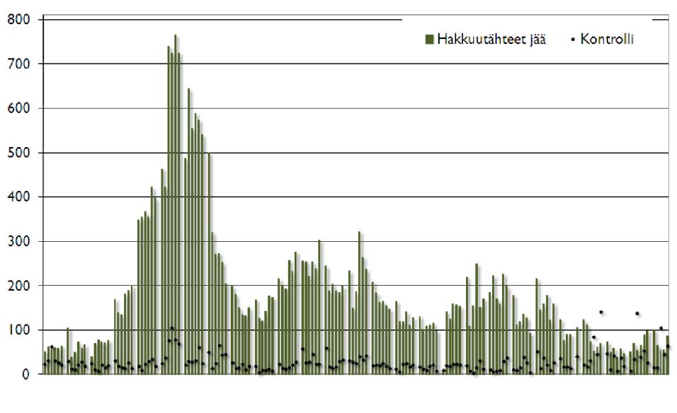 Hakkuutähteiden korjuu, kannonnosto Tutkimustuloksia on hakkuutähteiden korjuun pohjavesivaikutuksista, nitraattipitoisuudet nousevat vähemmän kuin pelkässä avohakkuussa (Eero Kubin) Kantojennoston