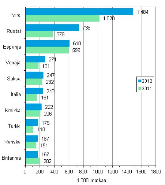 matkojen määrä kasvoi vuodesta 2011 48 % 1,8 miljoonaan matkaan. Eniten työmatkoja tehtiin Ruotsiin, Saksaan, Viroon ja Venäjälle. Viron osuus näistä oli 201 000 ja Venäjän 125 000.
