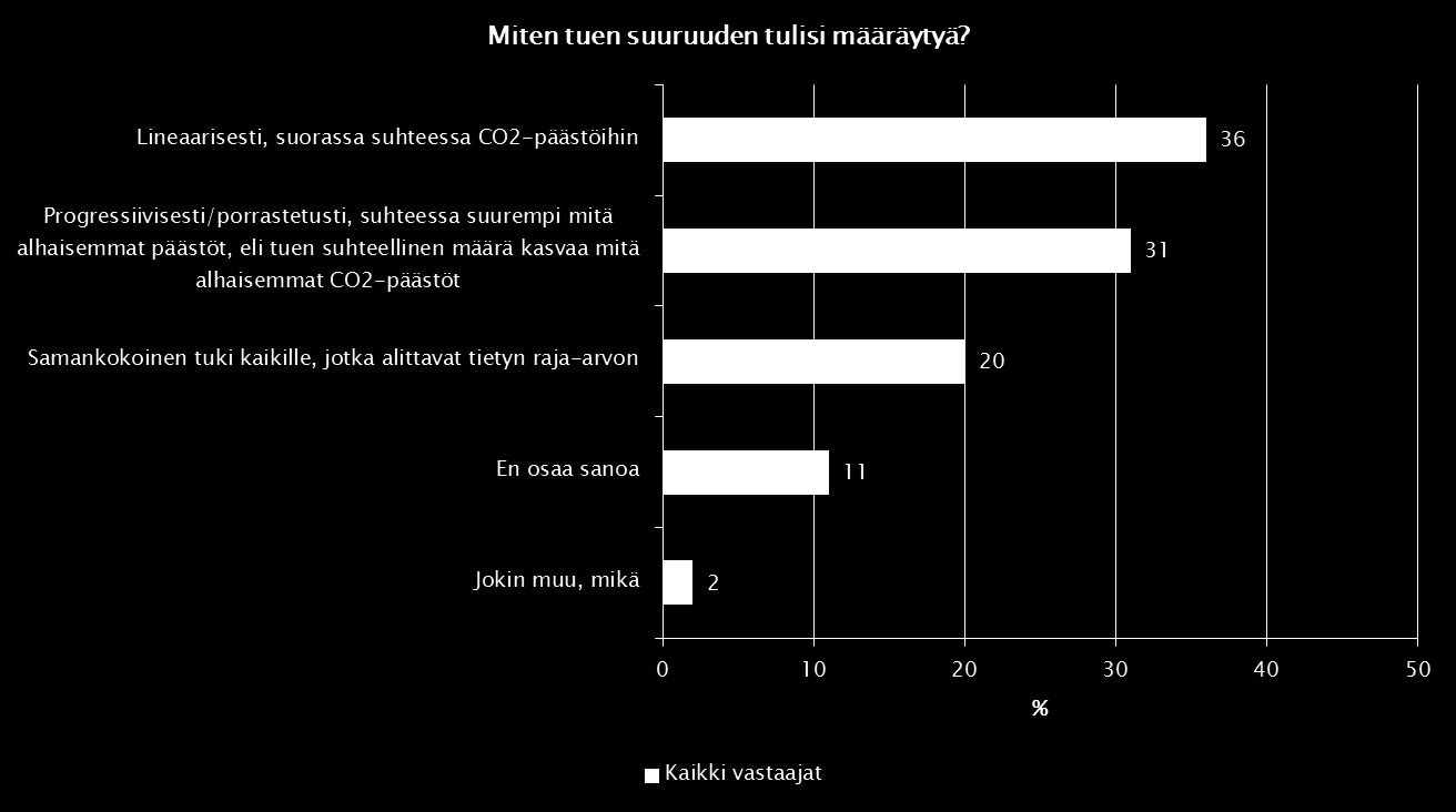 CO2-taso