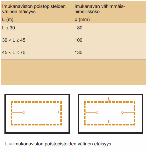 Radonputkisto suunnitellaan joko rengasmallisena tai monihaaraisena.