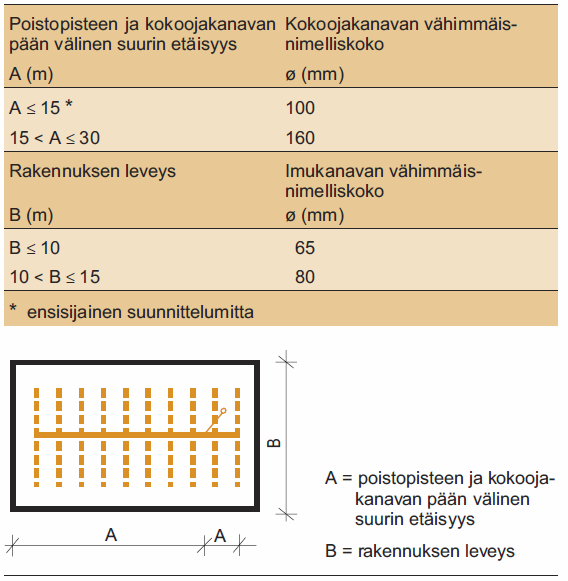 TAULUKKO 3. Monihaaraisen järjestelmän imu- ja kokoojakanavien mitoitus (RT 81-10791. 2003, 12) Kanavisto asennetaan noin 200 mm lämmöneristeen alapinnan alapuolelle salaojituskerrokseen.