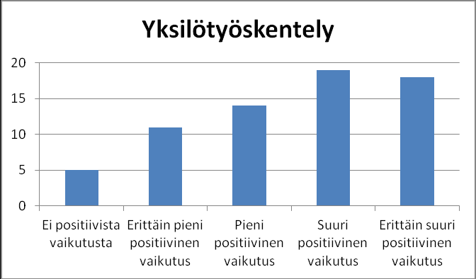 40 vastaajista arvioi sen vaikutuksen olleen suuri. 23 % vastaajista arvioi koko yhteisön positiivisen vaikutuksen mielialaan olleen erittäin suuri.