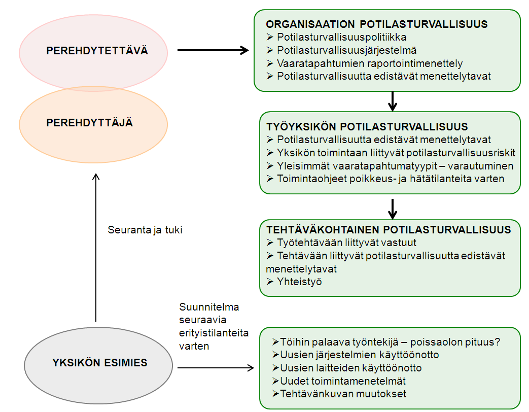 työntekijälle (uusi työntekijä, työkiertoon tulevat, töihin palaavat) nimetään perehdyttäjä, joka yhdessä yksikön esimiehen