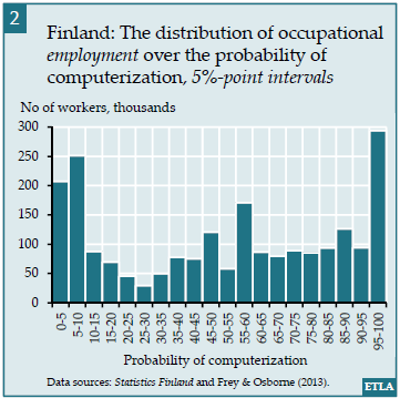 Työntekijöiden lukumäärä tuhansina MIKA PAJARINEN & PETRI ROUVINEN, ETLA 2014 Computerization Threatens One Third of Finnish Employment