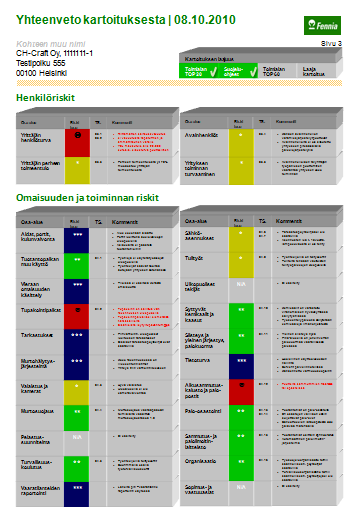 Toiminnallisuudet 2 Selkeä ja seurannan mahdollistava yhteenveto Kartoituksen taso on esitetty yhdellä A4- sivulla grafiikalla ja väreillä taulukosta näkyy välittömästi kuva nykyisestä tilanteesta ja