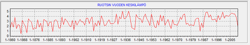 Vuodenaikaennusteet tulevaisuudessa ovat talvi -8,5 kevät 1,0 kesä 14,0 syksy 2,6 astetta.