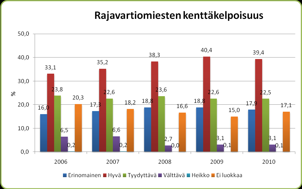 45 Fyysinen kunto ja kenttäkelpoisuus Rajavartiomiehelle vähimmäistavoitteeksi asetetun tyydyttävän fyysisen kunnon saavutti 73,9 % (75,9 %/2009, 76,6 %/2008) kaikista rajavartiomiehistä.