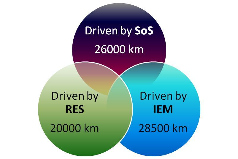 Ten Year Network Development Plan: the scale of the needed investments Roughly 100 billion of