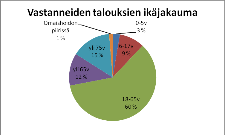 1. Vastaajien tiedot Vastaajista naisia oli 18 ja miehiä 15 henkilöä. Sukupuoltansa ei ilmoittanut yksi vastaajista. Vastaajista suurin osa (20 vastaajaa) kuului ikäryhmään 36 65-vuotta.