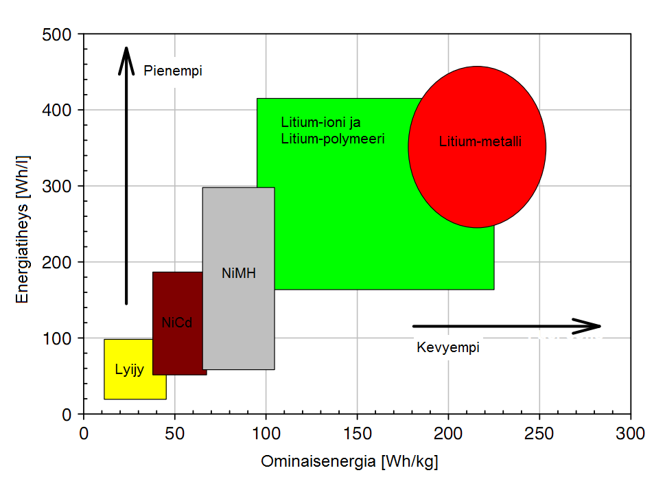 19 Kuvassa 5.2 on esitetty eri akkutyyppien energiatiheydet ja ominaisenergiat. Kuva 5.2. Ragone-kuvaaja eri akkutyypeistä (Väyrynen & Salminen 2011).