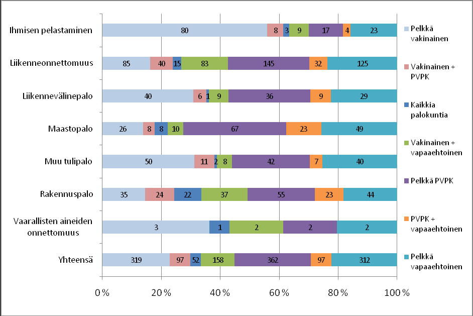 74 Kuva 27. Keski-Suomen vakinaisten, puolivakinaisten sekä vapaaehtoisten palokuntien tehtävien määrät onnettomuustyypeittäin vuonna 2009.