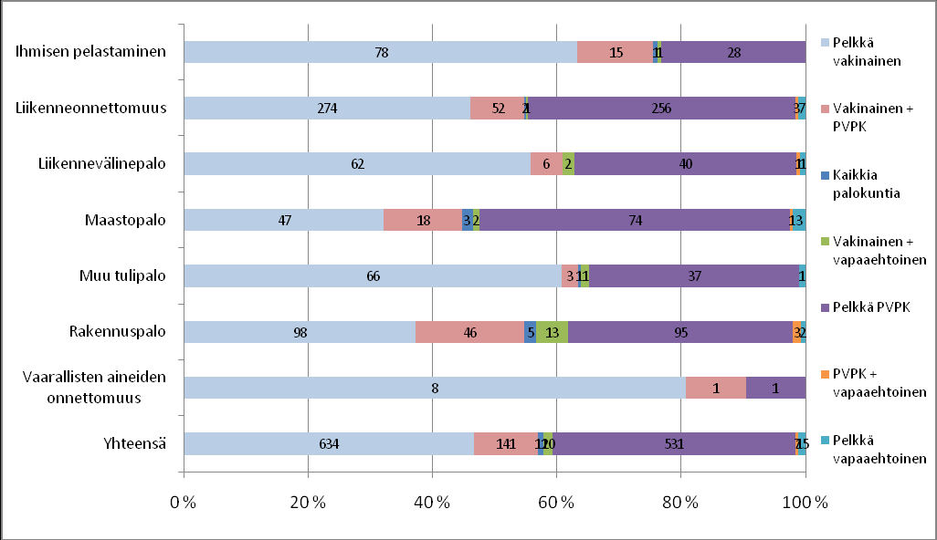 83 Kuva 39. Pohjois-Savon vakinaisten, puolivakinaisten sekä vapaaehtoisten palokuntien tehtävien määrät onnettomuustyypeittäin vuonna 2009.