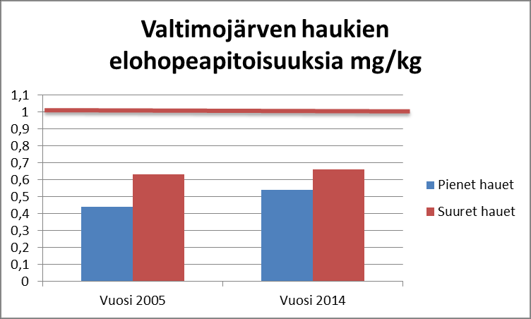 Kuva 10.24 Valtimojärven ahventen ja kuhien elohopeapitoisuuksia mg/kg. Punainen viiva kuvaa Euroopan Yhteisöjen kalatuotteille asettamaa suurinta sallittua elohopeapitoisuutta.