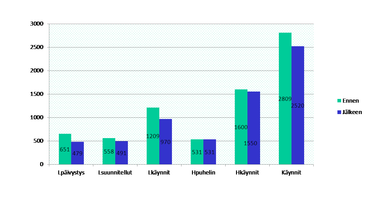 Käynnit koko aineistossa (N=239) Lääkäri päivystyskäynnit vähenivät 27 %, lääkäri suunnitellut käynnit vähenivät 13 %, puhelinajat lääkärille