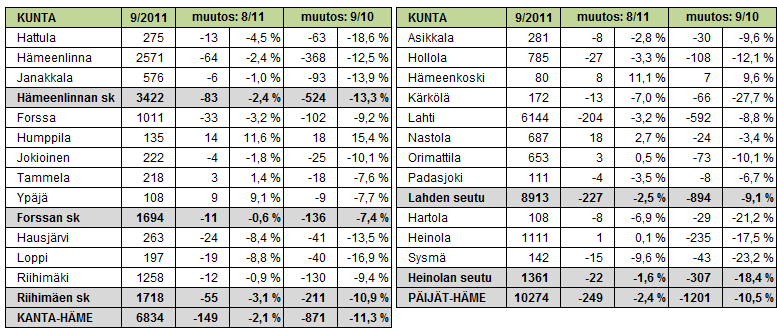 Liitteissä 1 ja 2 on lisätietoa työnhakijoista ja työttömyyden rakenteesta, työpaikoista sekä työ- ja elinkeinohallinnon toimenpiteistä työllisyyden edistämiseksi Hämeessä.