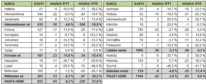 Hämeessä ja koko maassa työ- ja elinkeinohallinnon keskeisinä tavoitteina on ehkäistä työttömyyden pitkittymistä, vähentää erityisesti nuorisotyöttömyyttä ja turvata osaavan työvoiman saatavuus.