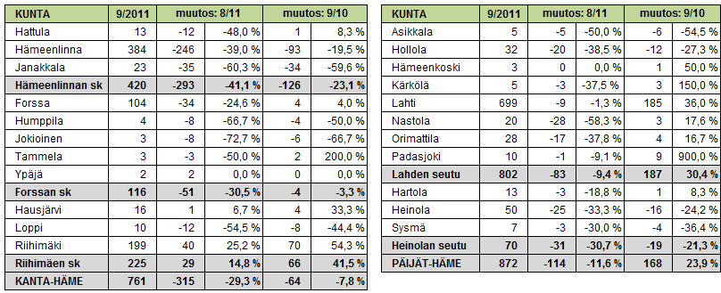 Avoimien työpaikkojen määrän kehityksessä on kunnittain suurta vaihtelua. Sekä Kanta- että Päijät-Hämeen maakunnissa avoimia työpaikkoja oli syyskuun lopussa vähemmän kuin elokuussa.