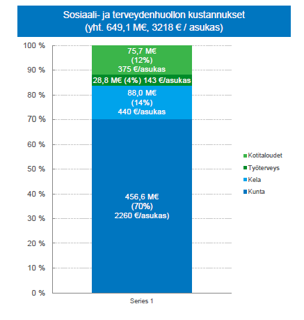 Kunta on suurin sote-rahoittaja