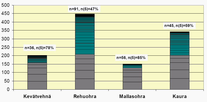 26 Viiden viljellymmän kevätviljalajikkeen