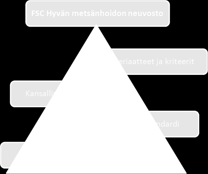 FSC lähtökohtana yhteiset Periaatteet Vaatimuksia sovelletaan maan